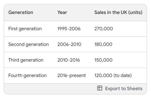 New Ford Galaxy Car Sales by Each Generation