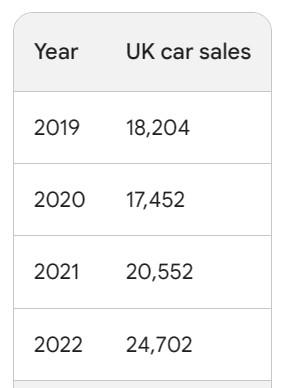 Image of a Table showing SEAT Tarraco sales Volumes by Year