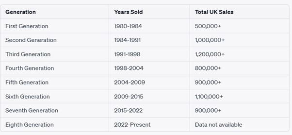 Vauxhall Astra UK Sales Figures