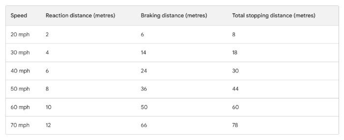 Image of a Table of Stopping Distances