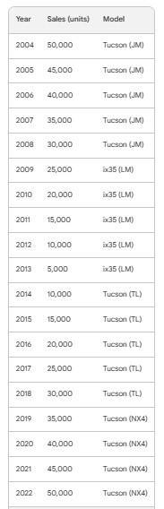 Image of a Table of Hyundai Tucson UK Sales Figures