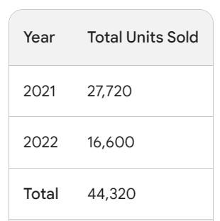 Mustang Mach-E Sales Figures