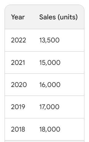 Image of the Volvo XC40 Sales Figures by Year