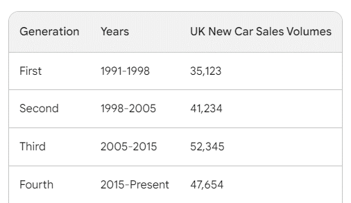 Image of the Suzuki Vitara Sales by Each Generation of the Vehicle