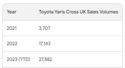 Image of a Table Showing the UK Sales Volumes for the Yaris Cross